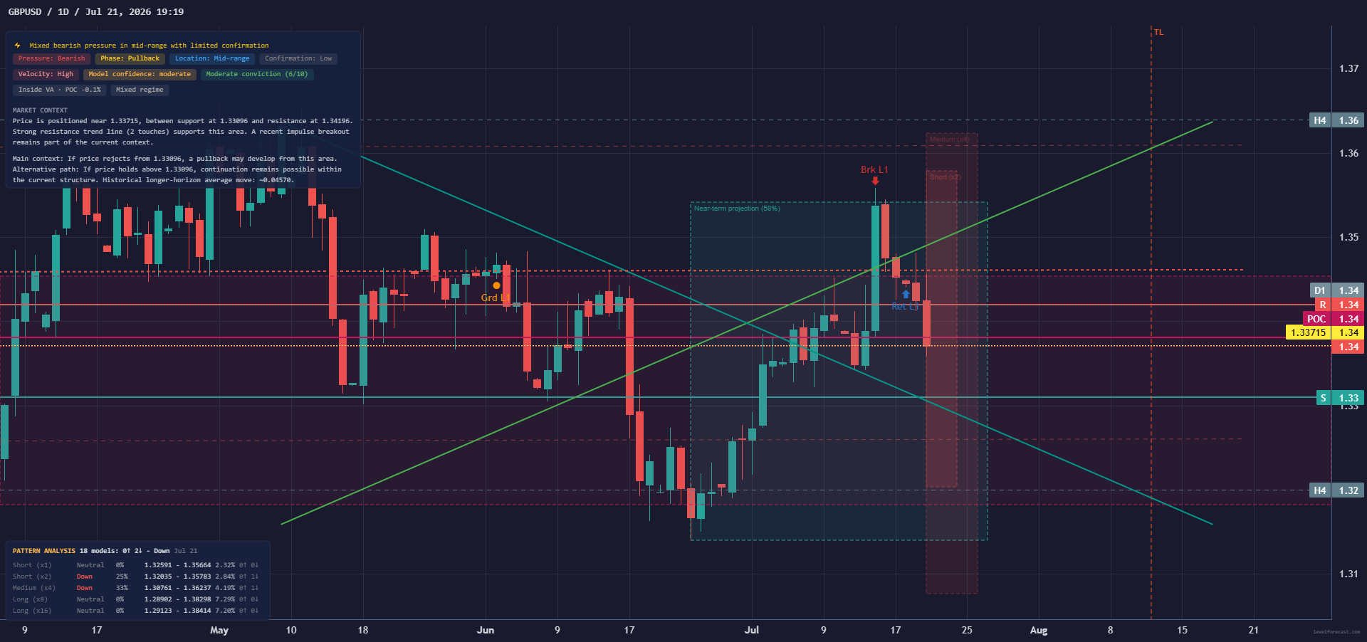 LevelForecast GBPUSD 1D chart preview